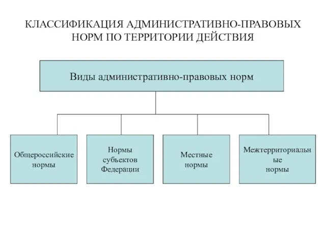 КЛАССИФИКАЦИЯ АДМИНИСТРАТИВНО-ПРАВОВЫХ НОРМ ПО ТЕРРИТОРИИ ДЕЙСТВИЯ Виды административно-правовых норм Общероссийские