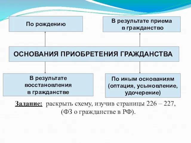 Задание: раскрыть схему, изучив страницы 226 – 227, (ФЗ о