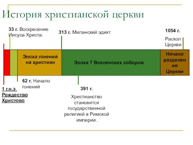 История христианской церкви 1 г.н.э. Рождество Христово 33 г. Воскресение