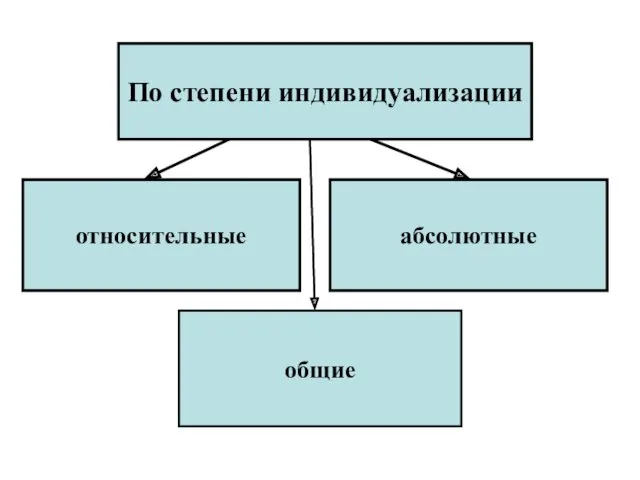 абсолютные общие