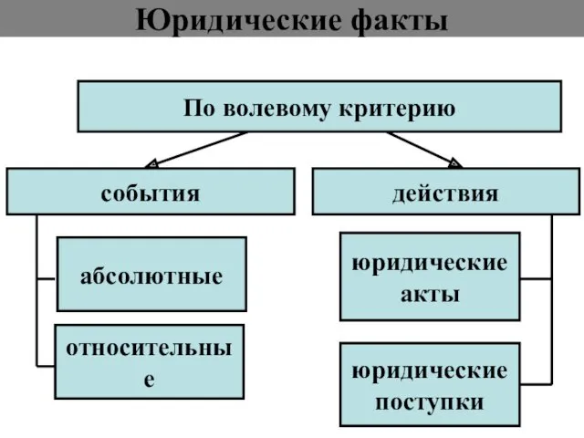 Юридические факты абсолютные