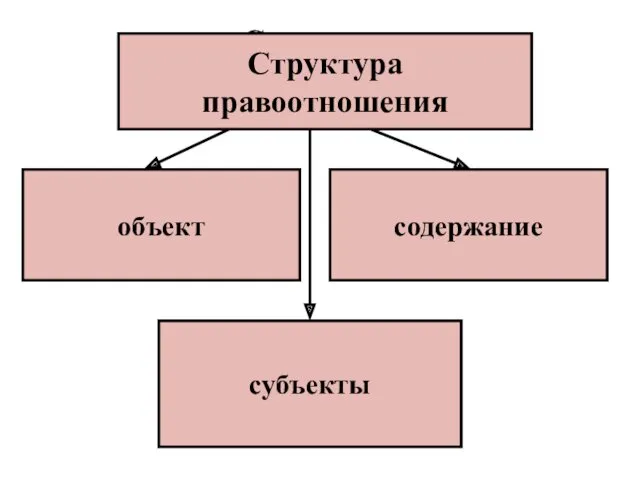 Структура правоотношения