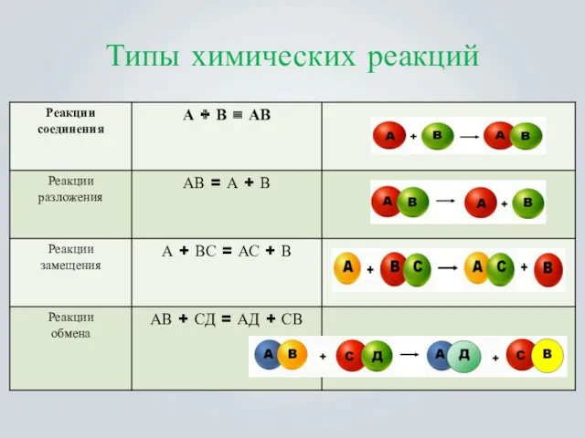 Типы химических реакций