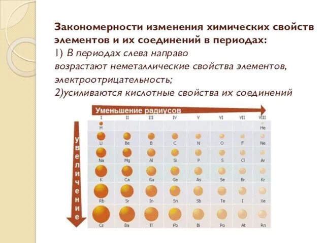 Закономерности изменения химических свойств элементов и их соединений в периодах: