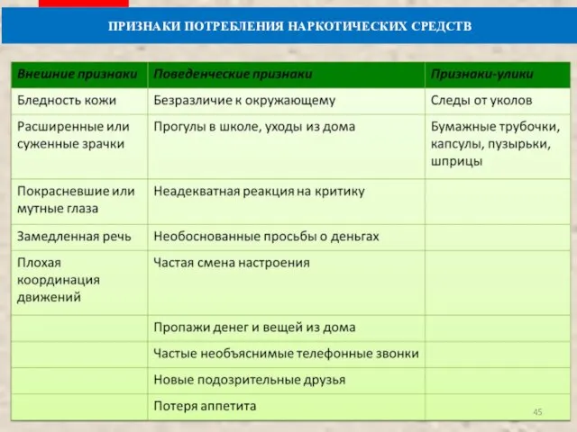 ПРИЗНАКИ ПОТРЕБЛЕНИЯ НАРКОТИЧЕСКИХ СРЕДСТВ