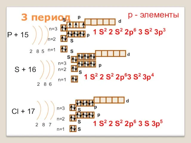 3 период P + 15 2 8 5 n=1 n=2