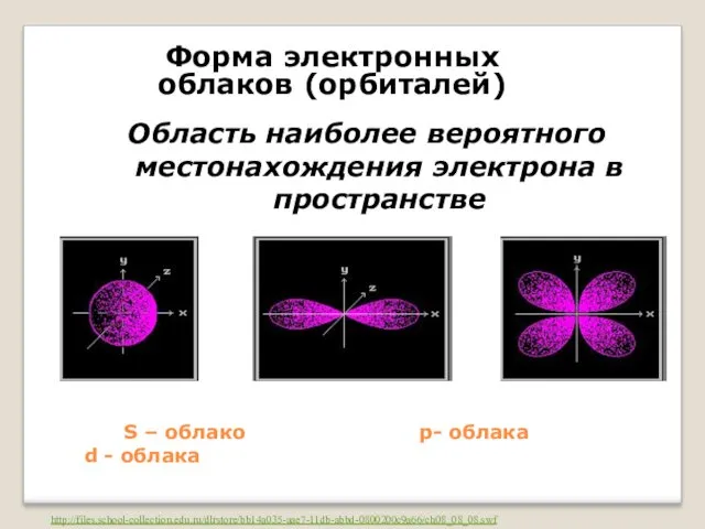 S – облако p- облака d - облака Область наиболее