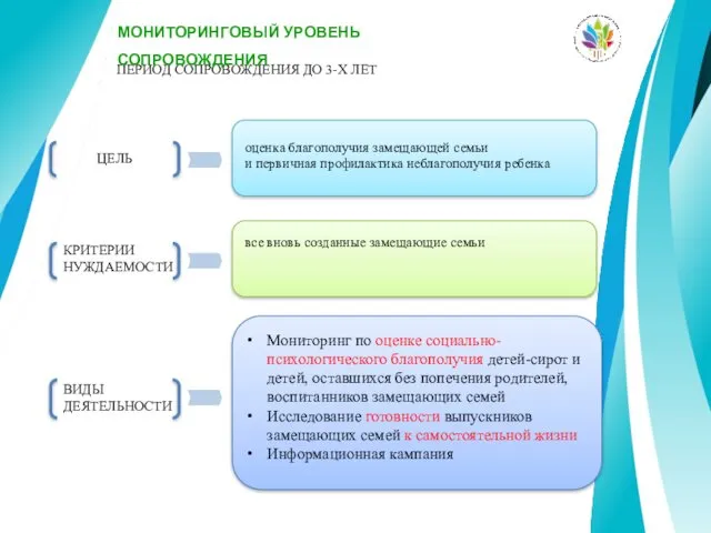 КРИТЕРИИ НУЖДАЕМОСТИ ВИДЫ ДЕЯТЕЛЬНОСТИ все вновь созданные замещающие семьи Мониторинг