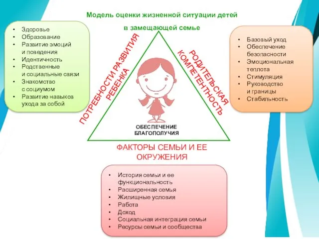 Модель оценки жизненной ситуации детей в замещающей семье ПОТРЕБНОСТИ РАЗВИТИЯ