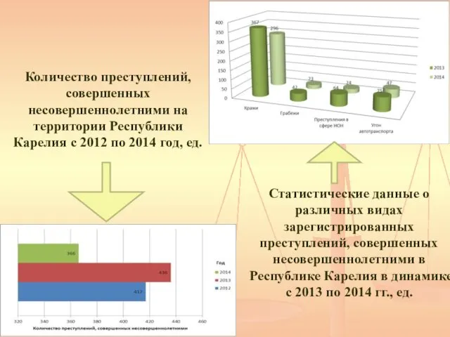 Количество преступлений, совершенных несовершеннолетними на территории Республики Карелия с 2012