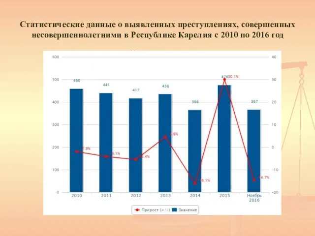 Статистические данные о выявленных преступлениях, совершенных несовершеннолетними в Республике Карелия с 2010 по 2016 год