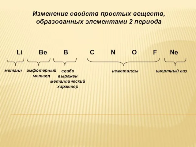 Изменение свойств простых веществ, образованных элементами 2 периода Li Be