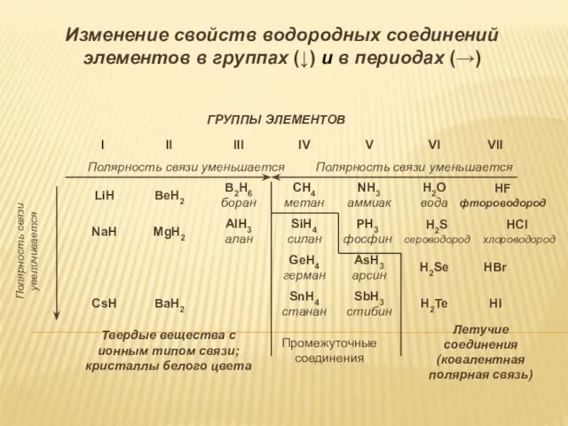 Изменение свойств водородных соединений элементов в группах (↓) и в периодах (→)