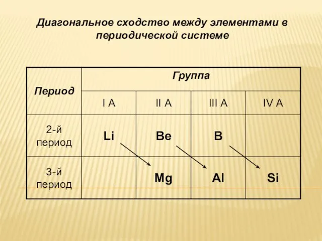 Диагональное сходство между элементами в периодической системе