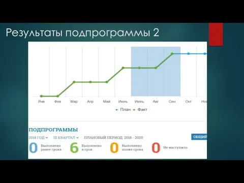 Результаты подпрограммы 2