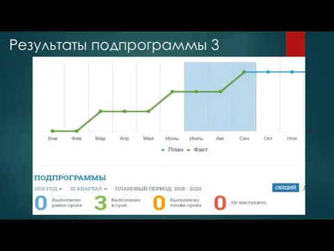 Результаты подпрограммы 3