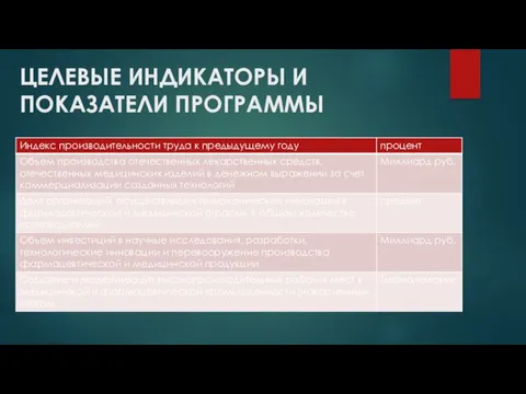 ЦЕЛЕВЫЕ ИНДИКАТОРЫ И ПОКАЗАТЕЛИ ПРОГРАММЫ