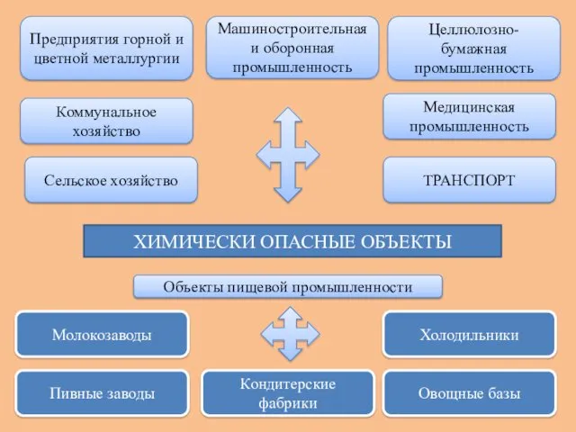 ХИМИЧЕСКИ ОПАСНЫЕ ОБЪЕКТЫ Предприятия горной и цветной металлургии Коммунальное хозяйство