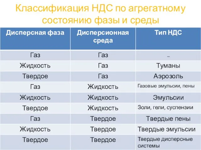 Классификация НДС по агрегатному состоянию фазы и среды