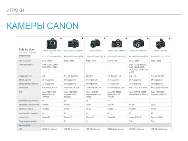 ИГРОКИ КАМЕРЫ CANON