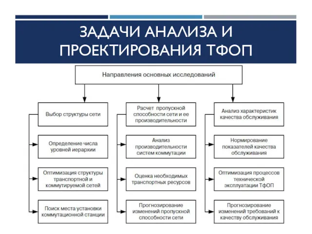 ЗАДАЧИ АНАЛИЗА И ПРОЕКТИРОВАНИЯ ТФОП