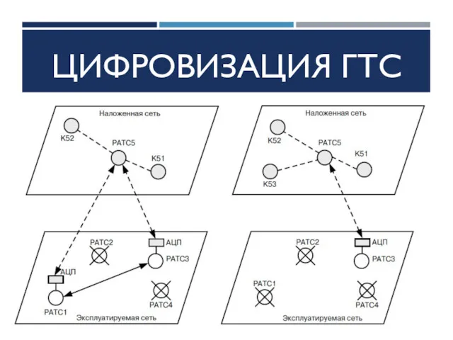 ЦИФРОВИЗАЦИЯ ГТС