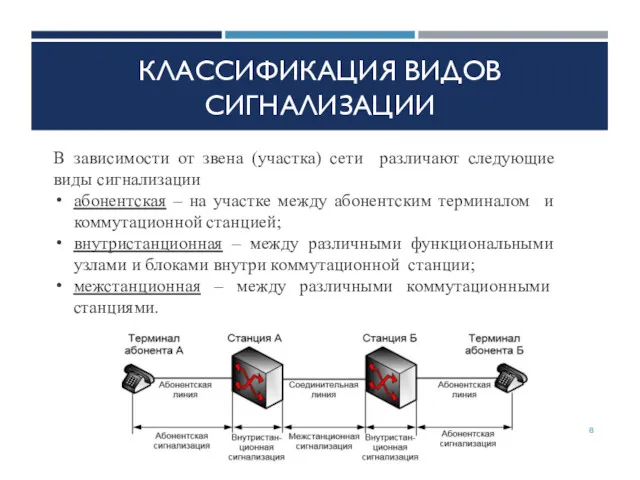 КЛАССИФИКАЦИЯ ВИДОВ СИГНАЛИЗАЦИИ В зависимости от звена (участка) сети различают