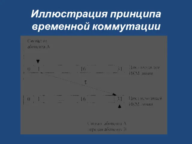 Иллюстрация принципа временной коммутации