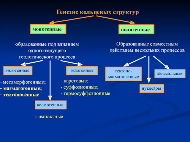 Генезис кольцевых структур моногенные образованные под влиянием одного ведущего геологического