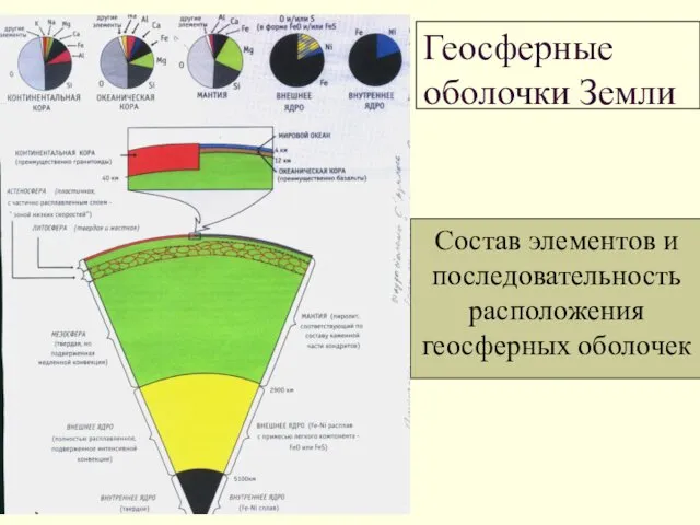 Геосферные оболочки Земли Состав элементов и последовательность расположения геосферных оболочек