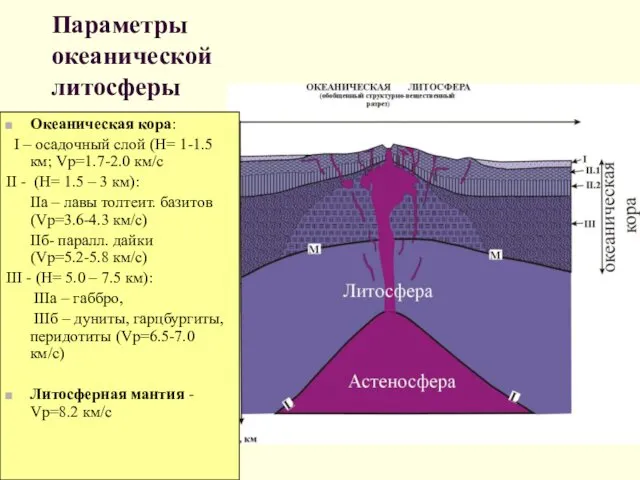 Параметры океанической литосферы Океаническая кора: I – осадочный слой (H=