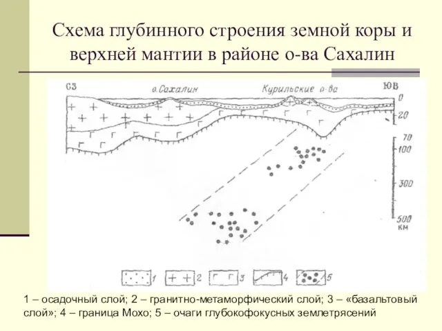 Схема глубинного строения земной коры и верхней мантии в районе