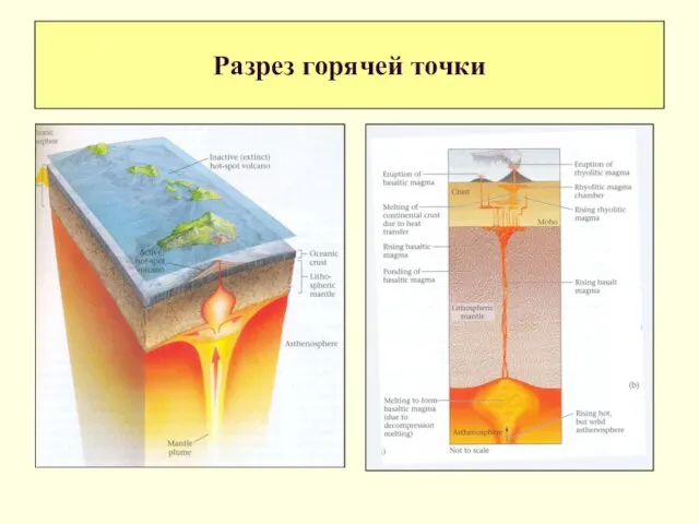 Разрез горячей точки