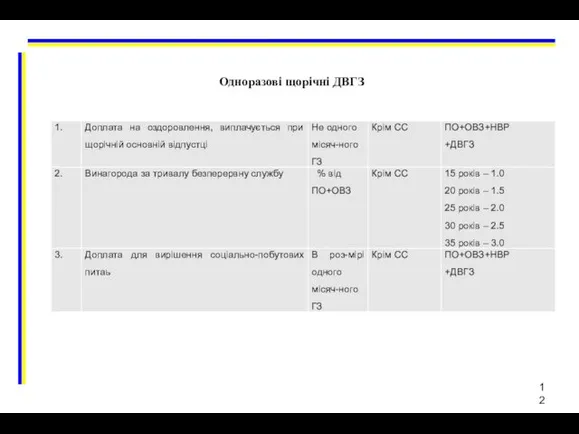 Одноразові щорічні ДВГЗ