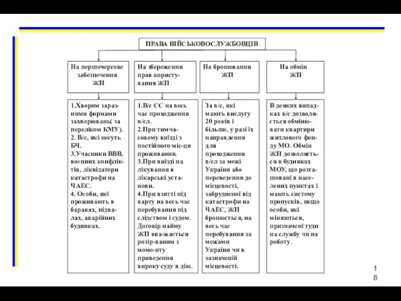 ПРАВА ВІЙСЬКОВОСЛУЖБОВЦІВ На першочергове забезпечення ЖП На збереження прав користу-вання