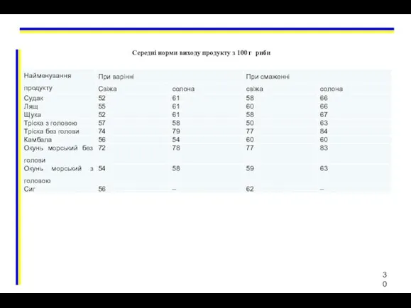 Середні норми виходу продукту з 100 г риби
