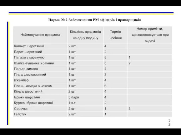 Норма № 2 Забезпечення РМ офіцерів і прапорщиків