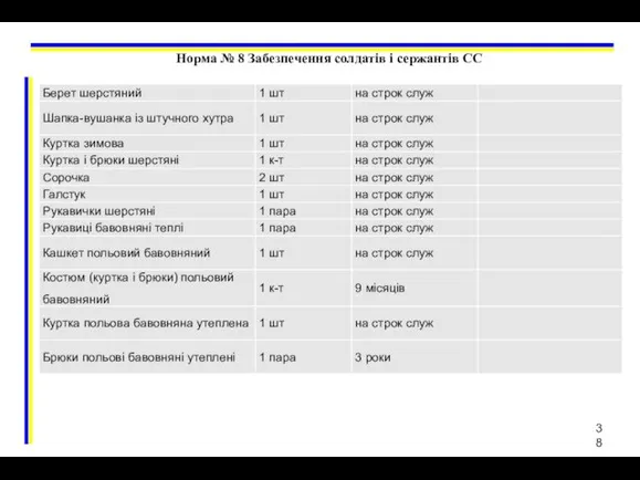 Норма № 8 Забезпечення солдатів і сержантів СС