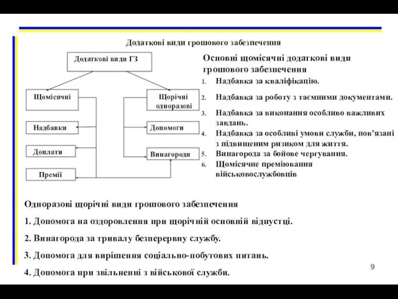 Додаткові види грошового забезпечення Щомісячні Щорічні одноразові Додаткові види ГЗ