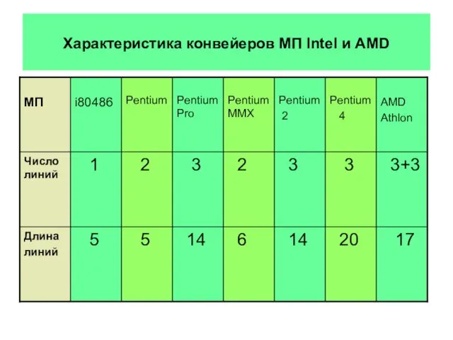 Характеристика конвейeров МП Intel и AMD