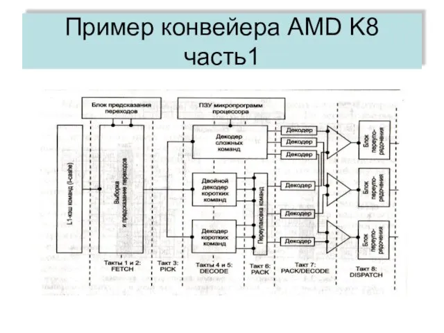 Пример конвейера AMD K8 часть1