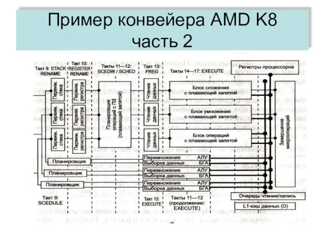 Пример конвейера AMD K8 часть 2
