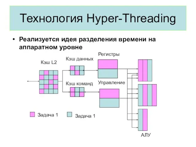 Технология Hyper-Threading Реализуется идея разделения времени на аппаратном уровне Задача 1 Задача 1