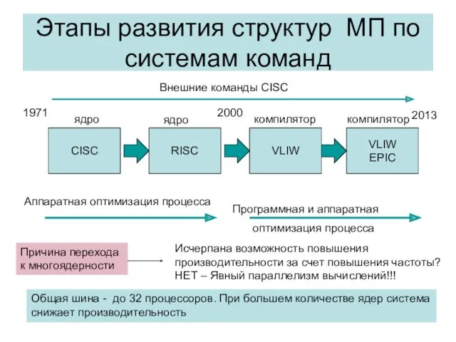 Этапы развития структур МП по системам команд CISC RISC VLIW VLIW EPIC Внешние