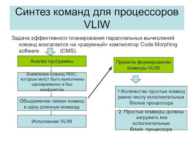 Синтез команд для процессоров VLIW Задача эффективного планирования параллельных вычислений команд возлагается на