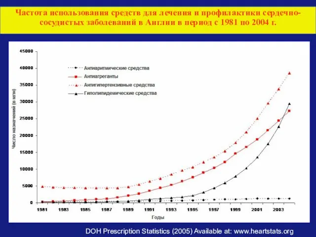 DOH Prescription Statistics (2005) Available at: www.heartstats.org Частота использования средств