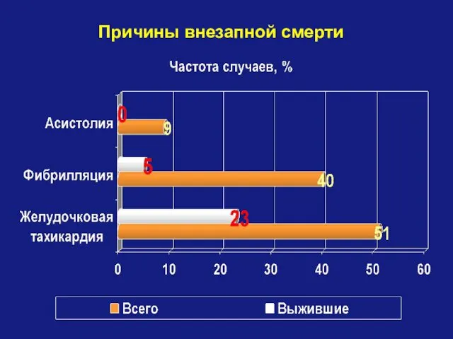 Причины внезапной смерти