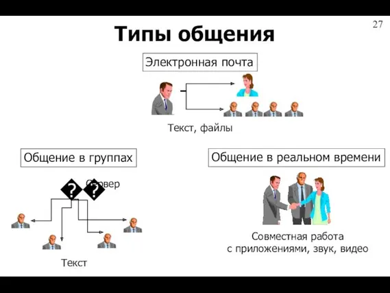 Типы общения Общение в группах Текст Электронная почта Текст, файлы