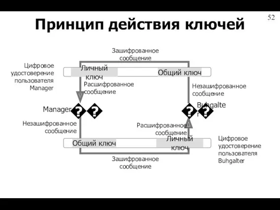 Принцип действия ключей ? Цифровое удостоверение пользователя Manager Цифровое удостоверение