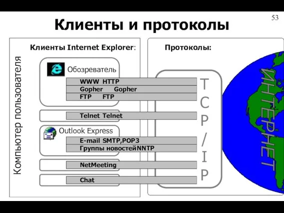 ИНТЕРНЕТ Клиенты и протоколы Клиенты Internet Explorer: Протоколы: Компьютер пользователя